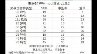【MOD精选】更好的护甲MOD，让战斗更加平衡、更加刺激！